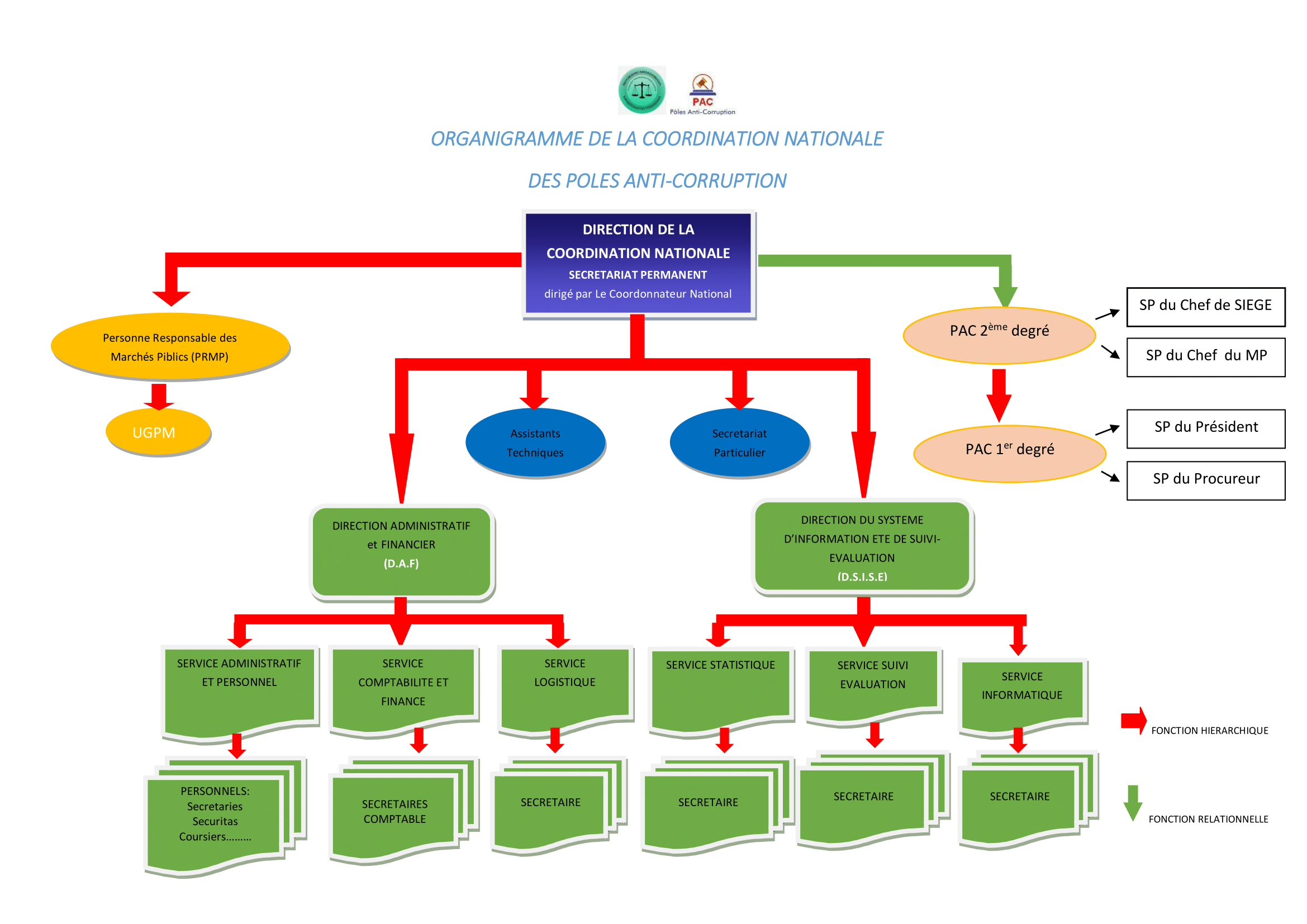 Organigramme de la DCN