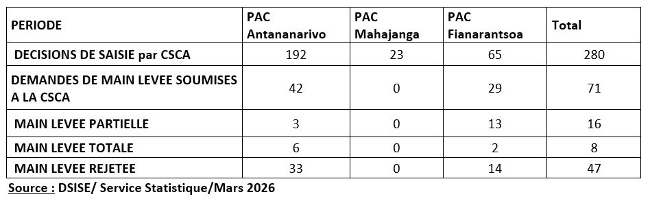 Les procedures de mainlevées de saisies et gels des Chambres de Saisie et Confiscation des Avoirs des  Sièges 1ers Degrés des PACs 2025