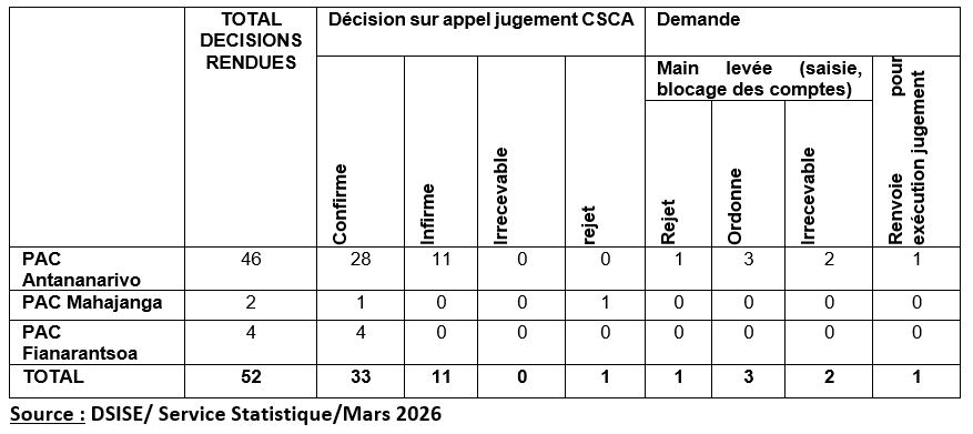 Les décisions rendues par les CSCA des sièges 2nd Degré en  2025