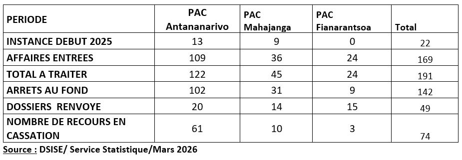 Situation des dossiers au niveau de la chambre correctionnelle du siège 2nd Degré PAC au cours de l’année  2025