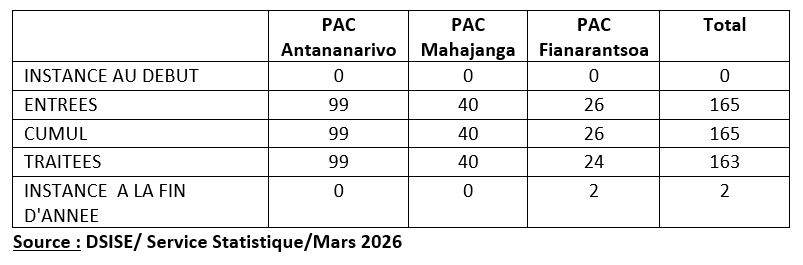 Les affaires correctionnelles  traitées au niveau des Ministères Publics près les PACs 2nd degré au cours de l’année 2025