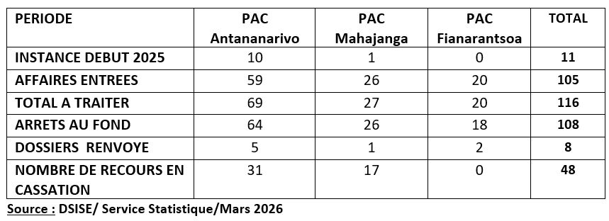Situation des dossiers au niveau des Cours Criminelles Ordinaires des PACs  2nd degré  au cours de l’année 2025