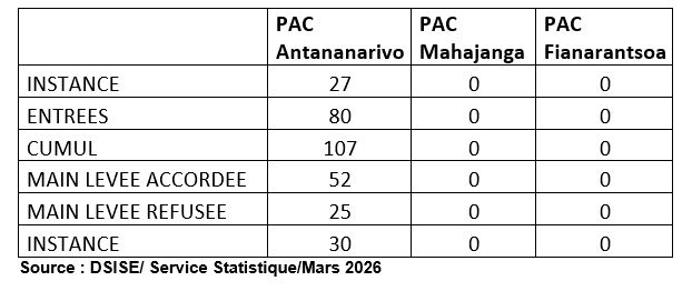 Les demandes de main levée d’interdiction de sortie du territoire parvenues  au secrétariat du Parquet général près le PAC 2nd degré 2025