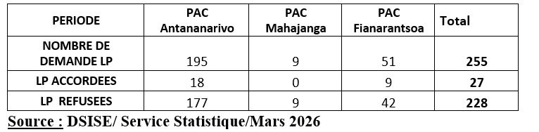 Les demandes de mise en liberté provisoire aux niveaux de la  CDP des  sièges 1ers degré PACs