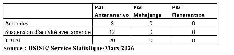 Les condamnations prononcées par les tribunaux correctionnels 1ers degré des PACs à l’encontre de personnes morales  au cours  l’année 2025