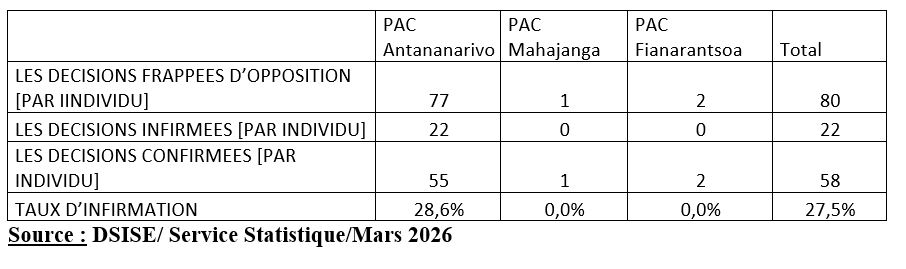 Les demandes d’opposition et décisions prises de la CDP des  sièges 1ers degrés au cours de l’année 2025