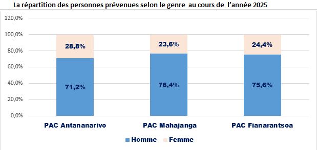 Les statistiques des Pôles Anti-Corruption selon le genre durant l'année 2025