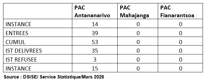 Les demandes d’interdiction de sortie du territoire parvenues  au secrétariat du Parquet général près le PAC 2nd degré 2025