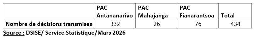 Les décisions judiciaires transmis par les CSCA 1ers degrés à l’ARAI  en 2025