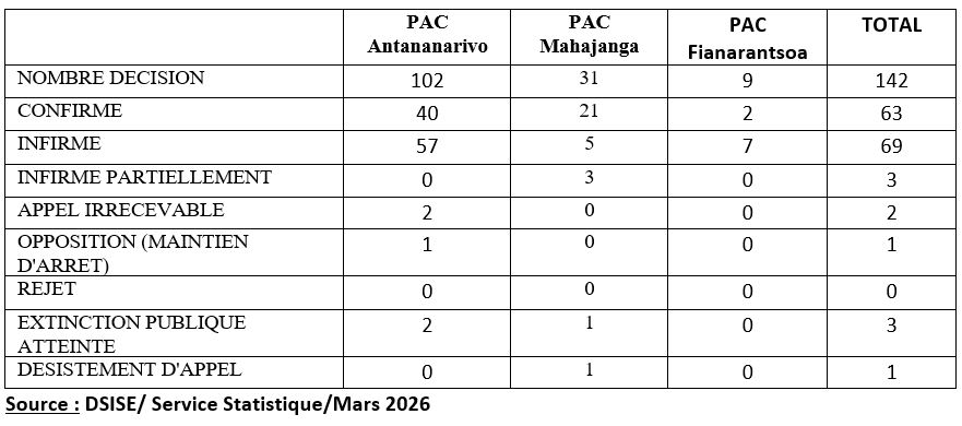 Situation des décisions rendues au niveau des chambres correctionnelles des sièges 2nd Degré au cours de l’année 2025