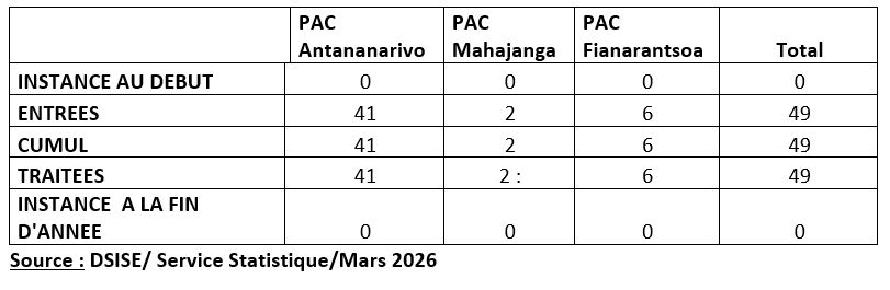 Les dossiers parvenus aux secrétariats des CSCA  2nd degré au cours de l’année 2025