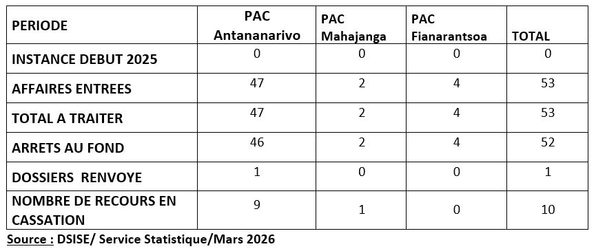 Situation des dossiers   au niveau des CSCA des sièges 2nd degré PACs au cours de l’année 2025