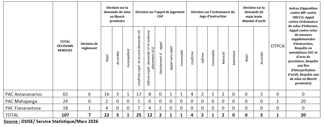 Les décisions rendues au niveau des chambres d’accusation au cours de l’année 2025