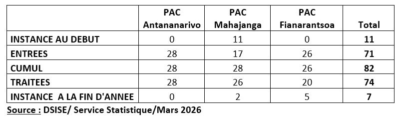 Les  affaires criminelles  traitées au niveau des Ministères Publics près les PACs 2nd degré au cours de l’année 2025