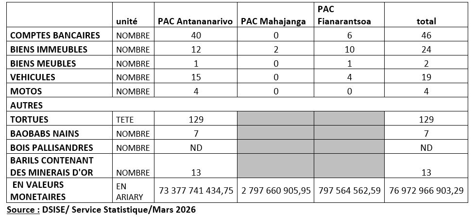 Les biens saisis des CSCA des sièges 2nd degré des PACs au cours de l’année 2025